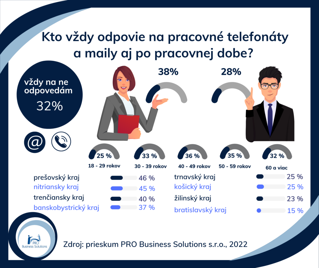 Akí zamestnanci odpovedajú vždy na pracovné maily a telefonáty aj po pracovnej dobe?