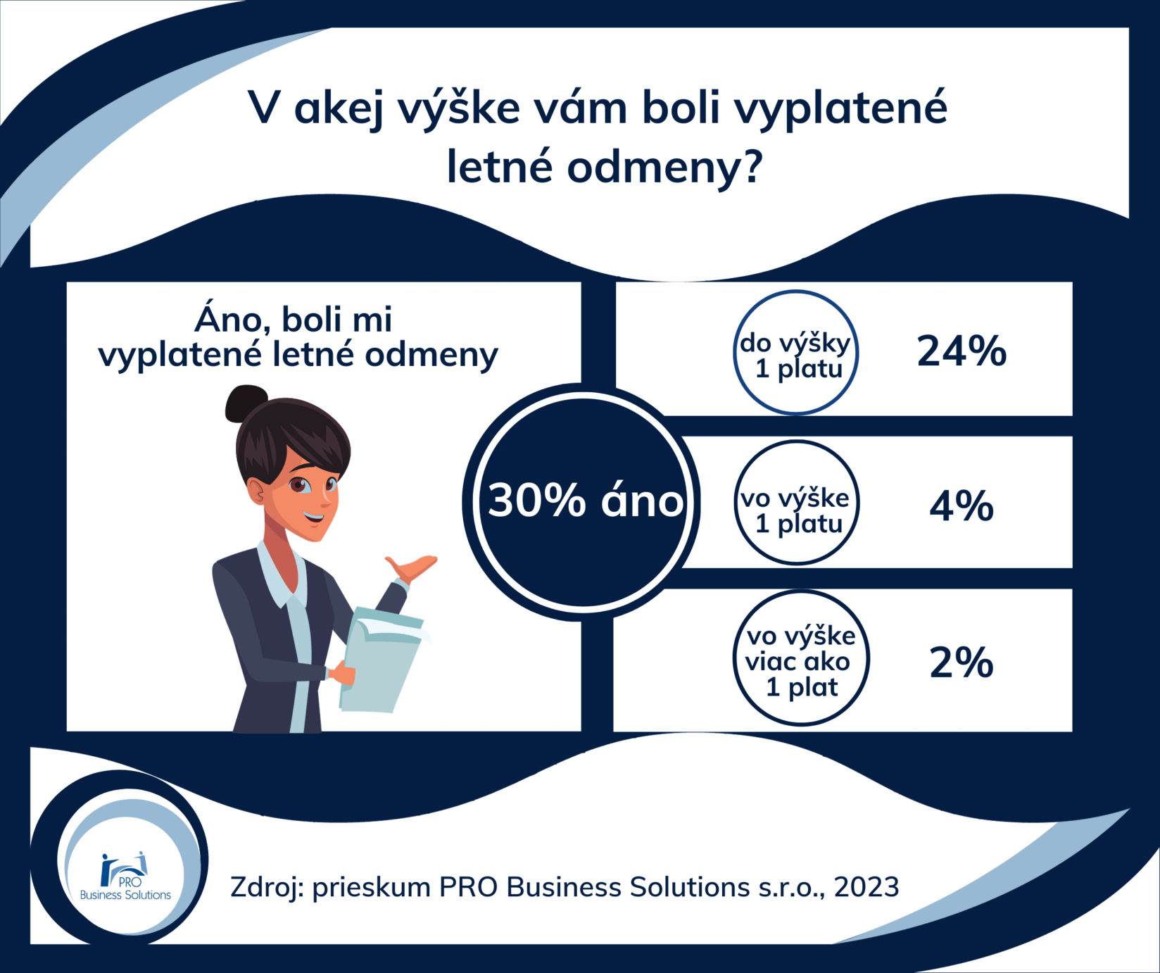 probs-kolki-zamestnanci-mali-tento-rok-vyplatene-letne-odmeny-2023-2