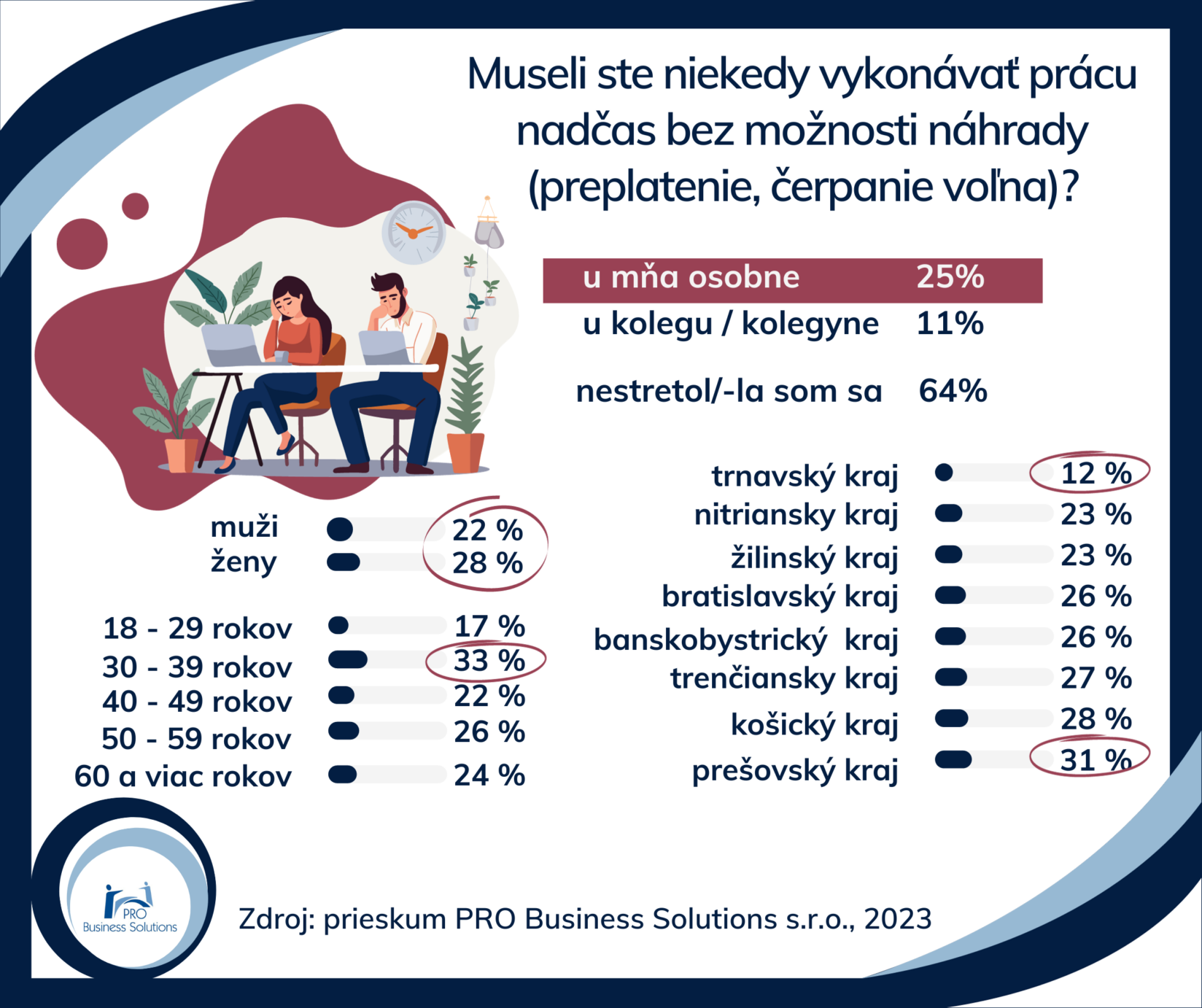 probs-kolko-zamestnancov-riesilo-mobbing-bossing-natlak-podat-vypoved-ci-zrusenie-dovolenky-2023-3