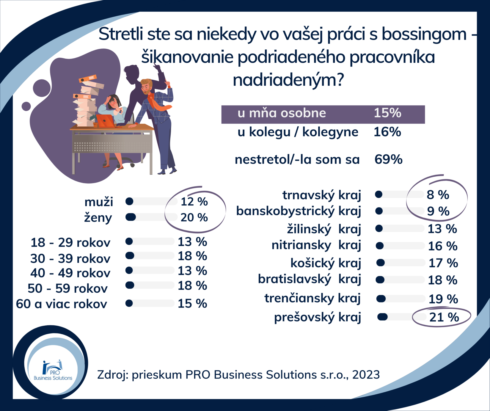 probs-kolko-zamestnancov-riesilo-mobbing-bossing-natlak-podat-vypoved-ci-zrusenie-dovolenky-2023-7