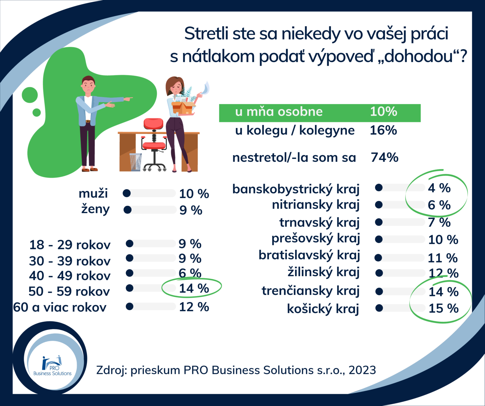 probs-kolko-zamestnancov-riesilo-mobbing-bossing-natlak-podat-vypoved-ci-zrusenie-dovolenky-2023-9